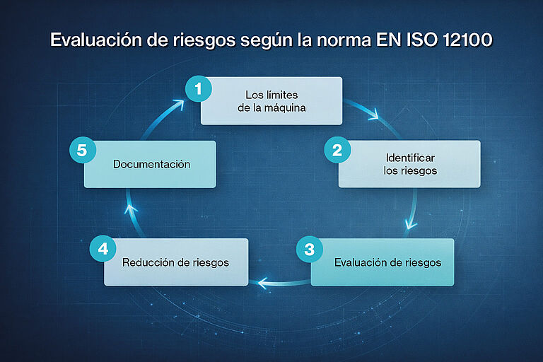 Evaluación de riesgos según la norma EN ISO 12100